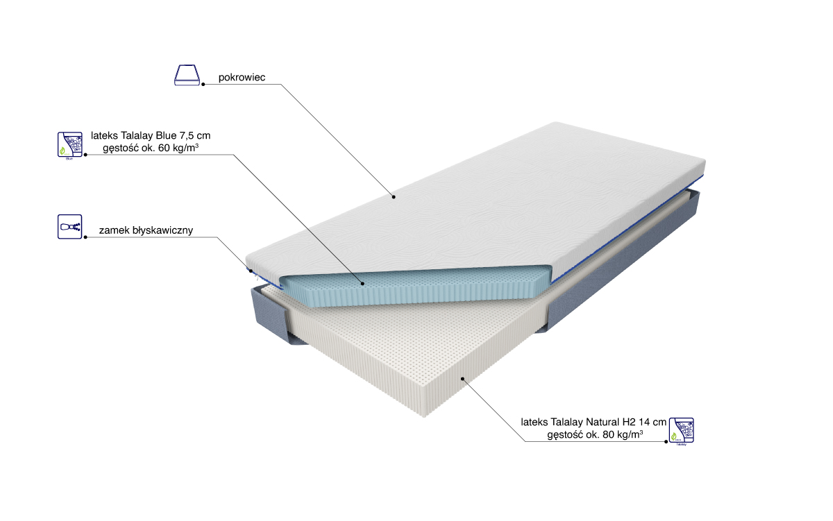 Budowa Materaca Medivis Talalay Blue H2